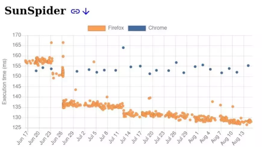 Firefox beats Chrome in JavaScript speed in SunSpider test