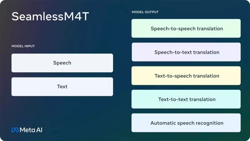 Meta releases SeamlessM4T AI model for speech and text translation