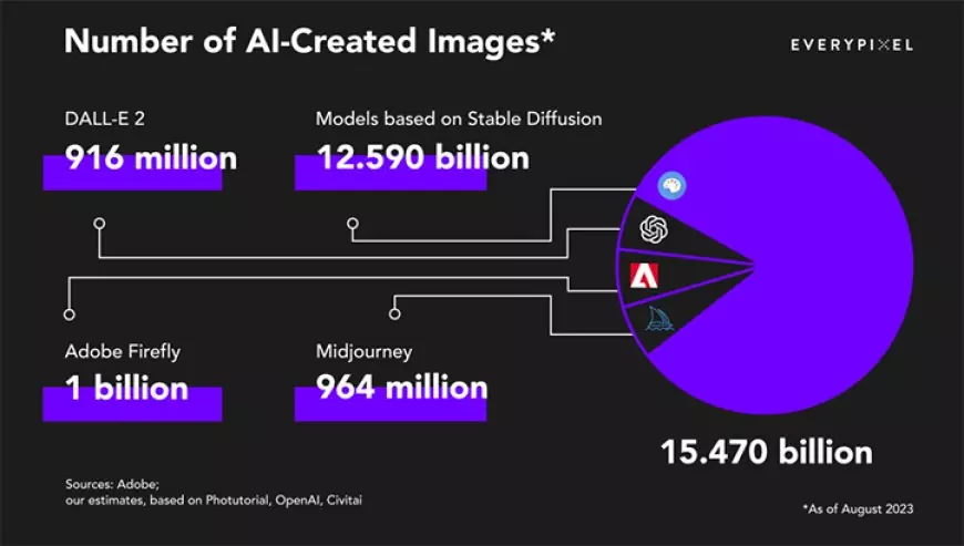 AI has already created 15 billion images - that's how many photographers have taken in 150 years